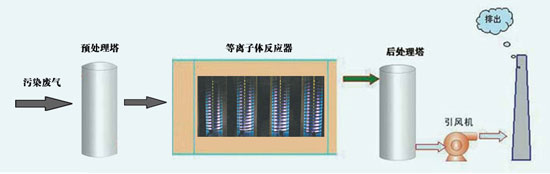 等子離廢氣處理技術（shù）2