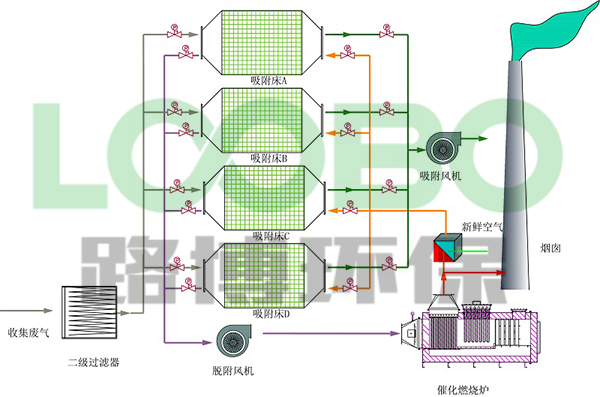 吸附濃縮加熱氧化有機廢氣一體（tǐ）機原理